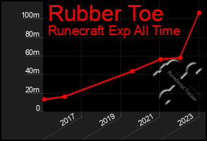 Total Graph of Rubber Toe