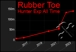 Total Graph of Rubber Toe