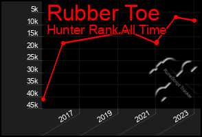 Total Graph of Rubber Toe