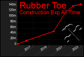 Total Graph of Rubber Toe