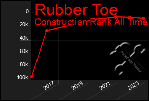 Total Graph of Rubber Toe