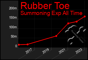 Total Graph of Rubber Toe