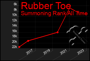 Total Graph of Rubber Toe