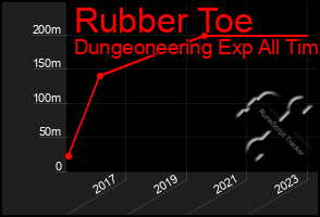 Total Graph of Rubber Toe