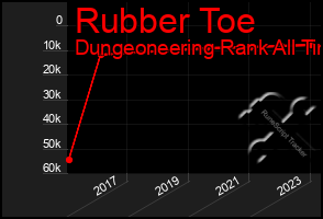 Total Graph of Rubber Toe