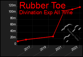 Total Graph of Rubber Toe