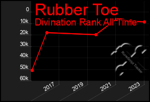 Total Graph of Rubber Toe