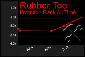 Total Graph of Rubber Toe