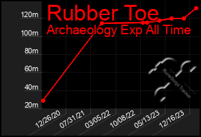 Total Graph of Rubber Toe