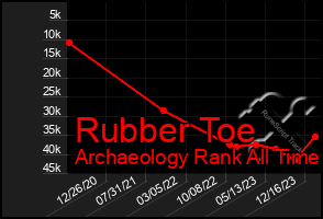 Total Graph of Rubber Toe