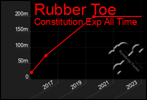 Total Graph of Rubber Toe