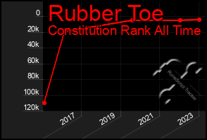 Total Graph of Rubber Toe