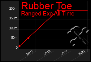 Total Graph of Rubber Toe