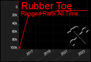 Total Graph of Rubber Toe