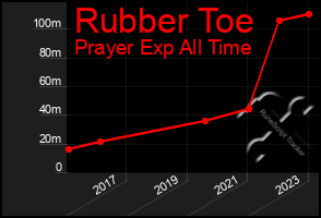 Total Graph of Rubber Toe