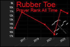 Total Graph of Rubber Toe