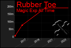 Total Graph of Rubber Toe