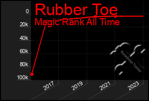 Total Graph of Rubber Toe