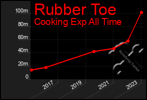 Total Graph of Rubber Toe