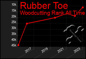 Total Graph of Rubber Toe