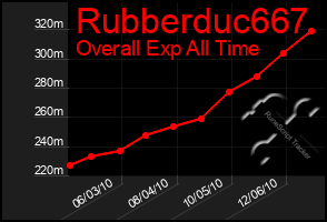 Total Graph of Rubberduc667