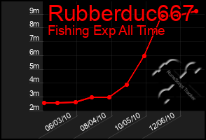 Total Graph of Rubberduc667