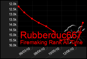 Total Graph of Rubberduc667