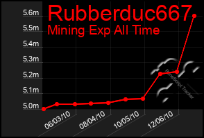 Total Graph of Rubberduc667