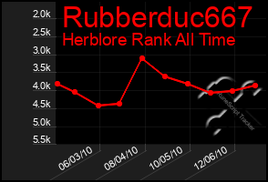 Total Graph of Rubberduc667