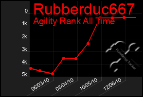 Total Graph of Rubberduc667