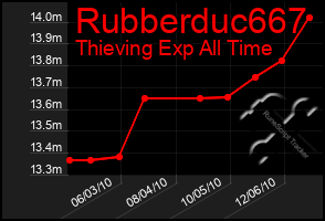 Total Graph of Rubberduc667