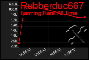 Total Graph of Rubberduc667