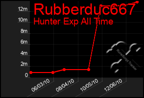 Total Graph of Rubberduc667