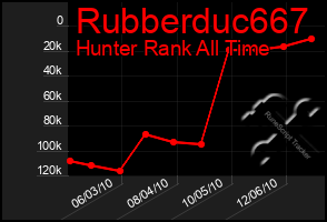 Total Graph of Rubberduc667