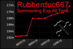 Total Graph of Rubberduc667