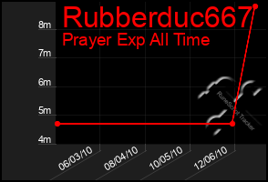 Total Graph of Rubberduc667