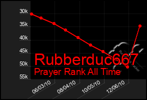 Total Graph of Rubberduc667