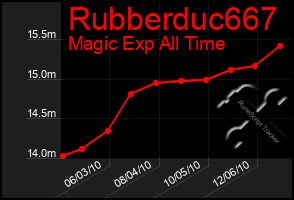 Total Graph of Rubberduc667