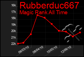 Total Graph of Rubberduc667