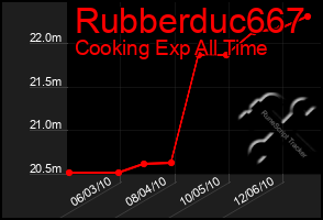 Total Graph of Rubberduc667