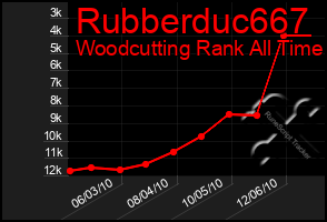 Total Graph of Rubberduc667