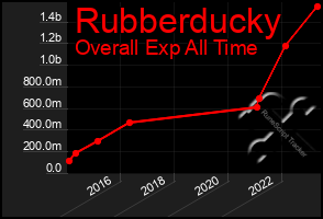 Total Graph of Rubberducky
