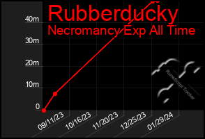 Total Graph of Rubberducky