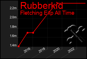 Total Graph of Rubberkid