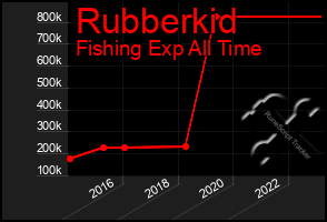 Total Graph of Rubberkid