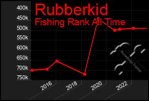 Total Graph of Rubberkid