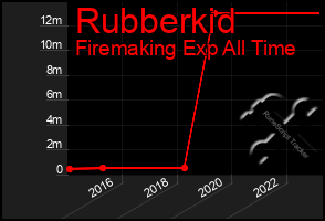 Total Graph of Rubberkid