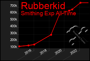 Total Graph of Rubberkid
