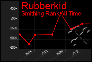 Total Graph of Rubberkid