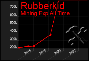 Total Graph of Rubberkid